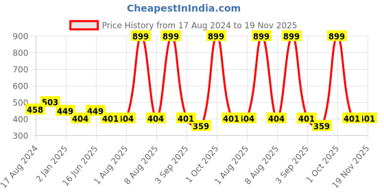 myntra.com Bindigasm's Advi Woven Design Stretchable Cotton Saree Blouse bindigasm's advi Price History Graph from 17 Aug 2024 to 19 Nov 2025