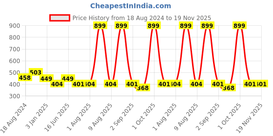 myntra.com Bindigasm's Advi Woven Design Stretchable Cotton Saree Blouse bindigasm's advi Price History Graph from 18 Aug 2024 to 19 Nov 2025