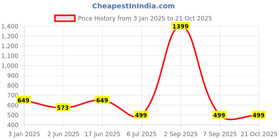 myntra.com Bindigasm's Advi Woven Design Stretchable Jacquard Saree Blouse bindigasm's advi Price History Graph from 3 Jan 2025 to 19 Oct 2025