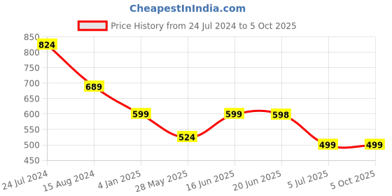 myntra.com Bindigasm's Advi Woven Design Stretchable Jacquard Saree Blouse bindigasm's advi Price History Graph from 24 Jul 2024 to 4 Oct 2025