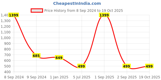 myntra.com Bindigasm's Advi Woven Design Stretchable Jacquard Saree Blouse bindigasm's advi Price History Graph from 8 Sep 2024 to 17 Oct 2025