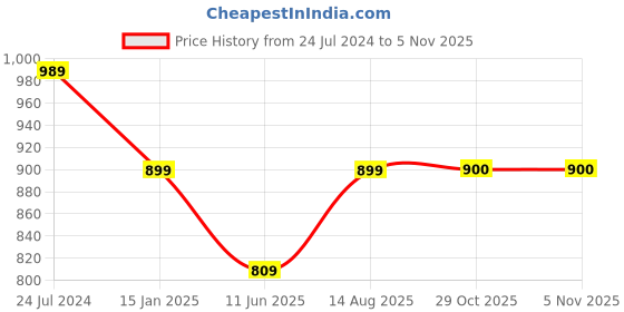 myntra.com Bindigasm's Advi Woven Design Stretchable Jacquard Saree Blouse bindigasm's advi Price History Graph from 24 Jul 2024 to 29 Oct 2025