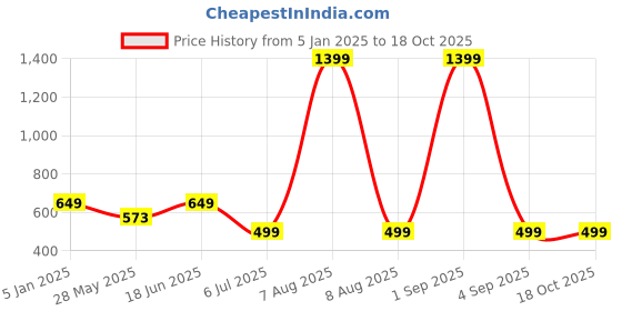myntra.com Bindigasm's Advi Woven Design Stretchable Jacquard Saree Blouse bindigasm's advi Price History Graph from 5 Jan 2025 to 18 Oct 2025