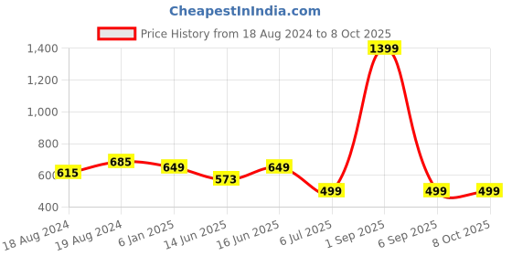 myntra.com Bindigasm's Advi Woven Design Stretchable Jacquard Saree Blouse bindigasm's advi Price History Graph from 18 Aug 2024 to 7 Oct 2025