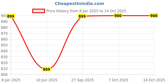 myntra.com Bindigasm's Advi Woven Design Stretchable Jacquard Saree Blouse bindigasm's advi Price History Graph from 8 Jan 2025 to 14 Oct 2025