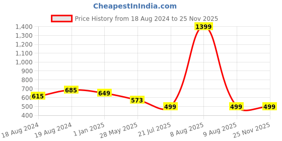 myntra.com Bindigasm's Advi Woven Design Stretchable Jacquard Saree Blouse bindigasm's advi Price History Graph from 18 Aug 2024 to 23 Nov 2025