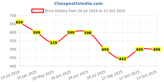myntra.com Bindigasm's Advi Woven Design Stretchable Ready-to-Wear Saree Blouse bindigasm's advi Price History Graph from 24 Jul 2024 to 11 Oct 2025