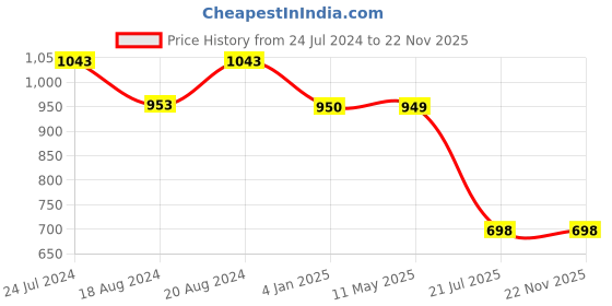 myntra.com Bindigasm's Advi Woven Design Stretchable Saree Blouse bindigasm's advi Price History Graph from 24 Jul 2024 to 22 Nov 2025