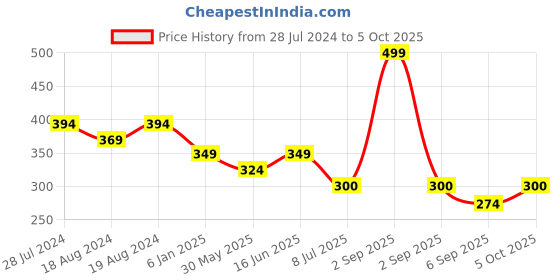 myntra.com Bindigasm's Advi Woven Design Stretchable Saree Blouse bindigasm's advi Price History Graph from 28 Jul 2024 to 5 Oct 2025