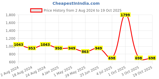 myntra.com Bindigasm's Advi Woven Design Stretchable Saree Blouse bindigasm's advi Price History Graph from 2 Aug 2024 to 18 Oct 2025