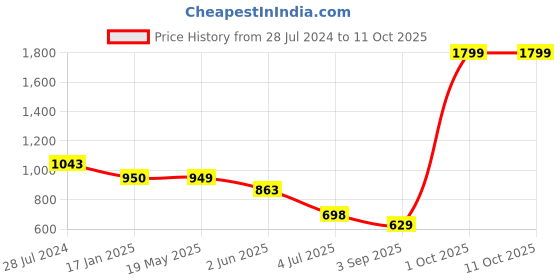 myntra.com Bindigasm's Advi Woven Design Stretchable Saree Blouse bindigasm's advi Price History Graph from 28 Jul 2024 to 10 Oct 2025