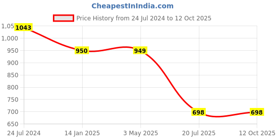 myntra.com Bindigasm's Advi Woven Design Stretchable Saree Blouse bindigasm's advi Price History Graph from 24 Jul 2024 to 12 Oct 2025