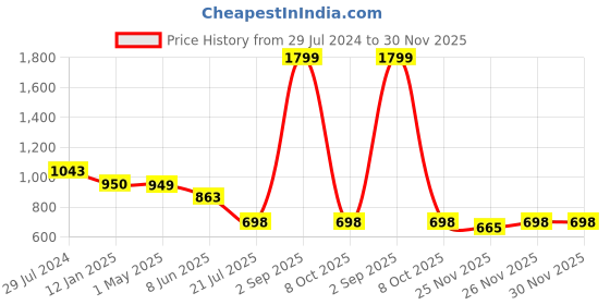 myntra.com Bindigasm's Advi Woven Design Stretchable Saree Blouse bindigasm's advi Price History Graph from 29 Jul 2024 to 30 Nov 2025