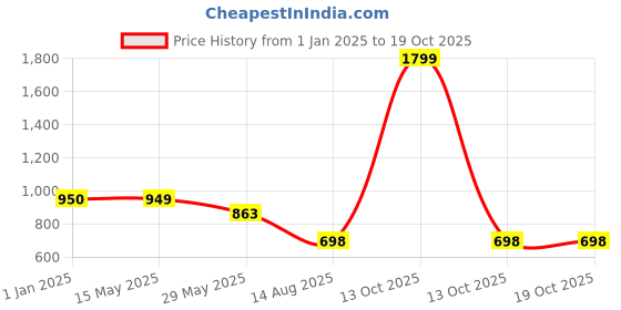 myntra.com Bindigasm's Advi Woven Design Stretchable Saree Blouse bindigasm's advi Price History Graph from 1 Jan 2025 to 13 Oct 2025