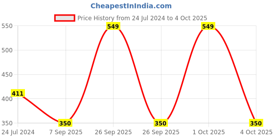 myntra.com Bindigasm's Advi Woven Design Stretchable Slip On Saree Blouse bindigasm's advi Price History Graph from 24 Jul 2024 to 4 Oct 2025