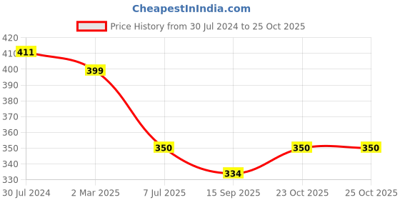 myntra.com Bindigasm's Advi Woven Design Stretchable Slip On Saree Blouse bindigasm's advi Price History Graph from 30 Jul 2024 to 25 Oct 2025