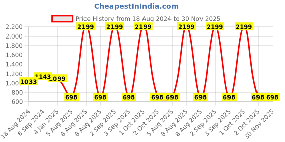 myntra.com Bindigasm's Advi Woven Design Velvet Saree Blouse bindigasm's advi Price History Graph from 18 Aug 2024 to 30 Nov 2025