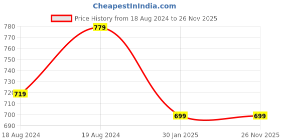 myntra.com Bindigasm's Advi Woven Design Zari Banarasi Stretchable Readymade Saree Blouse bindigasm's advi Price History Graph from 18 Aug 2024 to 25 Nov 2025