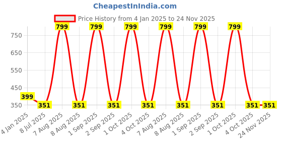 myntra.com Bindigasm's Advi Woven Ruffle Jacquard Stretchable Saree Blouse bindigasm's advi Price History Graph from 4 Jan 2025 to 24 Nov 2025
