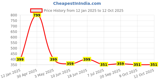 myntra.com Bindigasm's Advi Woven Ruffle Jacquard Stretchable Saree Blouse bindigasm's advi Price History Graph from 12 Jan 2025 to 12 Oct 2025