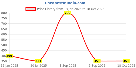 myntra.com Bindigasm's Advi Woven Ruffle Jacquard Stretchable Saree Blouse bindigasm's advi Price History Graph from 13 Jan 2025 to 18 Oct 2025