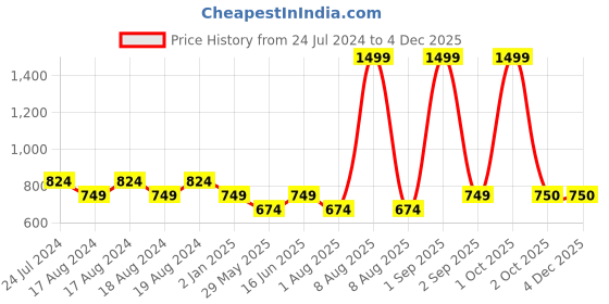 myntra.com Bindigasm's Advi Zari Embellished Jacquard Stretchable Readymade Saree Blouse bindigasm's advi Price History Graph from 24 Jul 2024 to 2 Dec 2025
