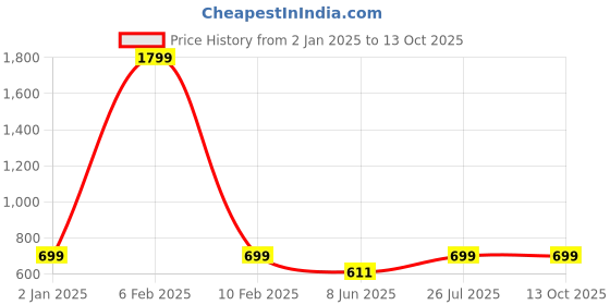 myntra.com Bindigasm's Advi Zari Embellished Stretchable Saree Blouse bindigasm's advi Price History Graph from 2 Jan 2025 to 13 Oct 2025