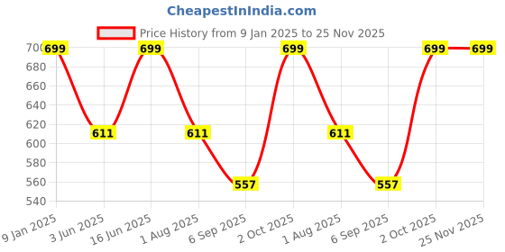 myntra.com Bindigasm's Advi Zari Embellished Stretchable Saree Blouse bindigasm's advi Price History Graph from 9 Jan 2025 to 24 Nov 2025