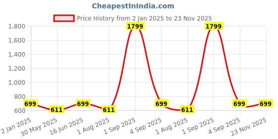 myntra.com Bindigasm's Advi Zari Embellished Stretchable Saree Blouse bindigasm's advi Price History Graph from 2 Jan 2025 to 23 Nov 2025