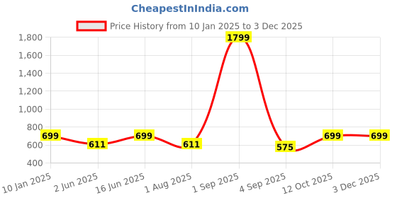 myntra.com Bindigasm's Advi Zari Embellished Stretchable Saree Blouse bindigasm's advi Price History Graph from 10 Jan 2025 to 2 Dec 2025