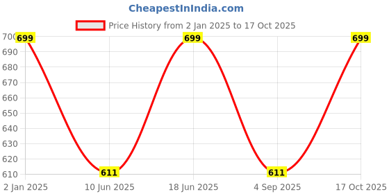 myntra.com Bindigasm's Advi Zari Embellished Stretchable Saree Blouse bindigasm's advi Price History Graph from 2 Jan 2025 to 17 Oct 2025