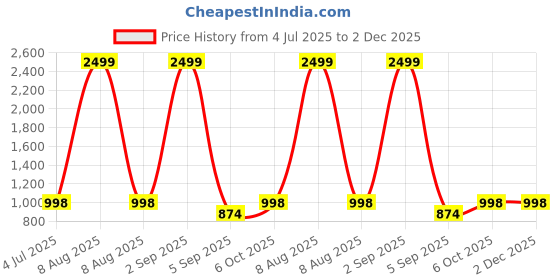myntra.com Bindigasm's Advi Zari Embroidered Metallic Jacquard Stretchable Slip On Saree Blouse bindigasm's advi Price History Graph from 4 Jul 2025 to 2 Dec 2025