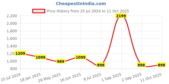 myntra.com Bindigasm's Advi Zari Embroidered Stretchable Saree Blouse bindigasm's advi Price History Graph from 25 Jul 2024 to 10 Oct 2025