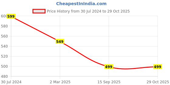 myntra.com Bindigasm's Advi Zari Stretchable Saree Blouse bindigasm's advi Price History Graph from 30 Jul 2024 to 27 Oct 2025