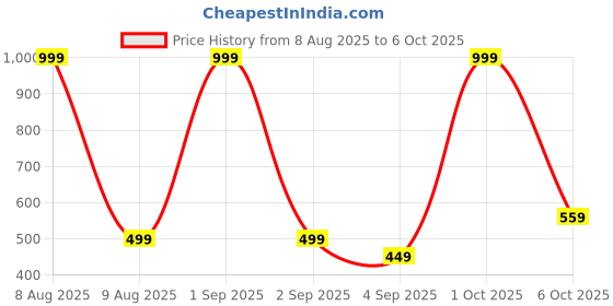 myntra.com Bindigasm's Advi Zari Stripes Stretchable Readymade Saree Blouse bindigasm's advi Price History Graph from 8 Aug 2025 to 6 Oct 2025