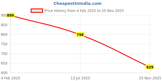 myntra.com Bindigasm's Advi Zari Stripes Voluminous Sleeves Stretchable Slip on Blouse bindigasm's advi Price History Graph from 4 Feb 2025 to 25 Nov 2025