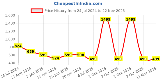 myntra.com Bindigasm's Advi Zig Zag Woven Design Jacquard Stretchable Saree Blouse bindigasm's advi Price History Graph from 24 Jul 2024 to 22 Nov 2025