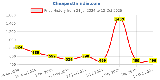 myntra.com Bindigasm's Advi Zig Zag Woven Design Jacquard Stretchable Saree Blouse bindigasm's advi Price History Graph from 24 Jul 2024 to 12 Oct 2025