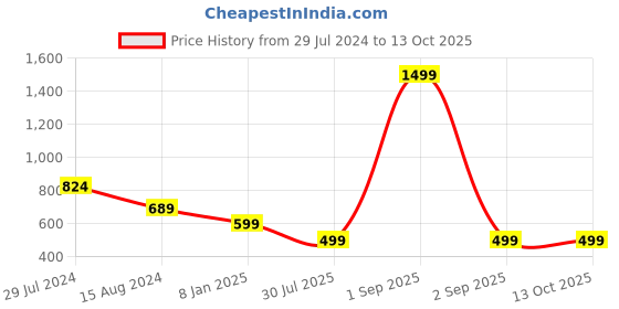 myntra.com Bindigasm's Advi Zig Zag Woven Design Jacquard Stretchable Saree Blouse bindigasm's advi Price History Graph from 29 Jul 2024 to 13 Oct 2025