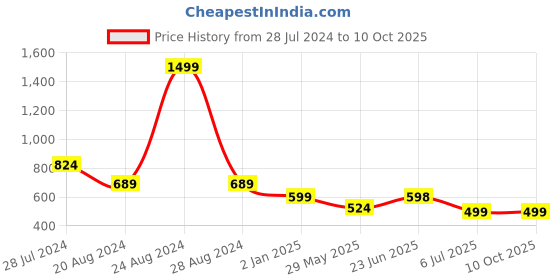 myntra.com Bindigasm's Advi Zig Zag Woven Design Jacquard Stretchable Saree Blouse bindigasm's advi Price History Graph from 28 Jul 2024 to 9 Oct 2025