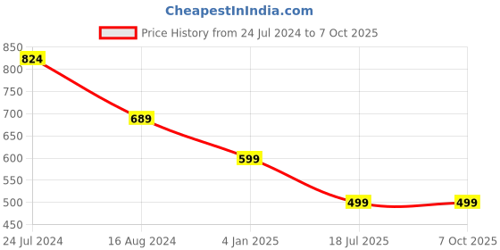 myntra.com Bindigasm's Advi Zig Zag Woven Design Jacquard Stretchable Saree Blouse bindigasm's advi Price History Graph from 24 Jul 2024 to 7 Oct 2025