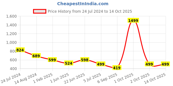 myntra.com Bindigasm's Advi Zig Zag Woven Design Jacquard Stretchable Saree Blouse bindigasm's advi Price History Graph from 24 Jul 2024 to 13 Oct 2025