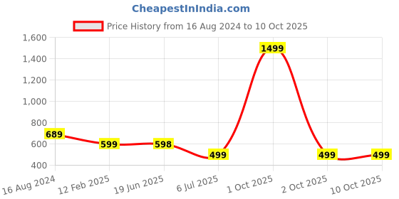 myntra.com Bindigasm's Advi Zig Zag Woven Design Jacquard Stretchable Saree Blouse bindigasm's advi Price History Graph from 16 Aug 2024 to 10 Oct 2025