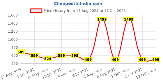 myntra.com Bindigasm's Advi Zig Zag Woven Design Jacquard Stretchable Saree Blouse bindigasm's advi Price History Graph from 17 Aug 2024 to 16 Oct 2025
