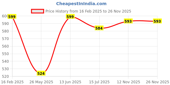 myntra.com BINDUDI Bandhani Printed Mandarin Collar Kurta bindudi Price History Graph from 16 Feb 2025 to 24 Nov 2025