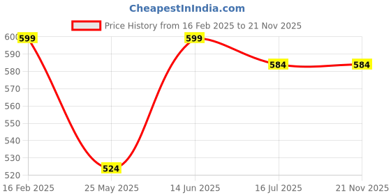 myntra.com BINDUDI Bandhani Printed Mandarin Collar Kurta bindudi Price History Graph from 16 Feb 2025 to 20 Nov 2025