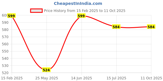 myntra.com BINDUDI Bandhani Printed Mandarin Collar Kurta bindudi Price History Graph from 15 Feb 2025 to 11 Oct 2025
