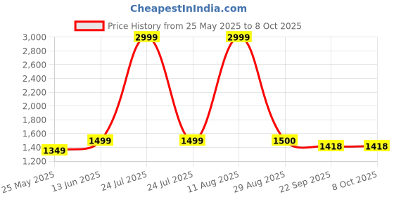 myntra.com BINDUDI Embroidered Mirror Work Straight Kurta with Palazzos & Dupatta bindudi Price History Graph from 25 May 2025 to 8 Oct 2025