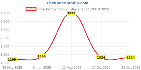 myntra.com BINDUDI Floral Embroidered Round Neck Chanderi Silk Straight Kurta With Trouser & Dupatta bindudi Price History Graph from 25 May 2025 to 17 Oct 2025