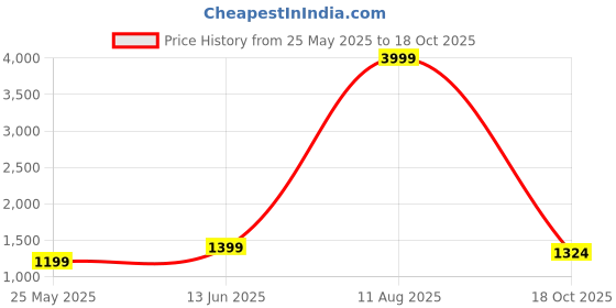 myntra.com BINDUDI Floral Embroidered Round Neck Chanderi Silk Straight Kurta With Trouser & Dupatta bindudi Price History Graph from 25 May 2025 to 18 Oct 2025